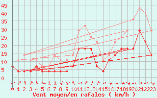 Courbe de la force du vent pour Geilo-Geilostolen