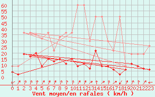 Courbe de la force du vent pour Col Des Mosses