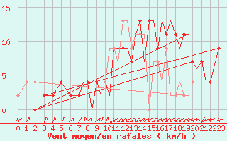 Courbe de la force du vent pour Farnborough