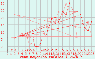 Courbe de la force du vent pour Culdrose