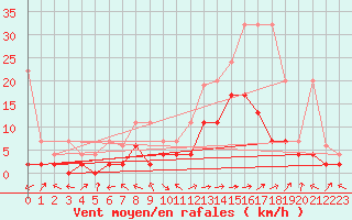 Courbe de la force du vent pour Visp