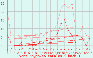 Courbe de la force du vent pour Wynau