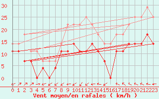 Courbe de la force du vent pour Rekdal