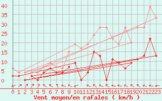 Courbe de la force du vent pour Mhling
