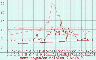 Courbe de la force du vent pour Madrid-Colmenar