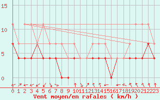 Courbe de la force du vent pour Gunnarn