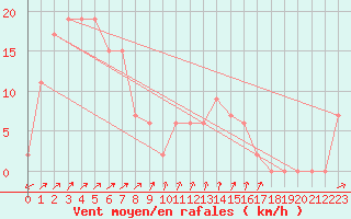 Courbe de la force du vent pour Temora