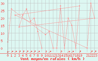 Courbe de la force du vent pour Damascus Int. Airport