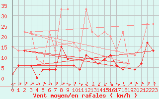 Courbe de la force du vent pour Fribourg / Posieux
