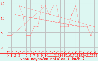 Courbe de la force du vent pour Preitenegg