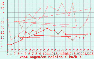 Courbe de la force du vent pour La Fretaz (Sw)