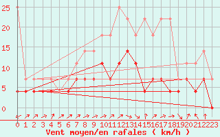 Courbe de la force du vent pour Genthin