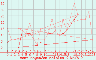 Courbe de la force du vent pour Tetuan / Sania Ramel