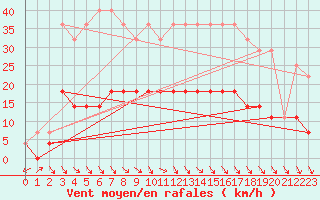 Courbe de la force du vent pour Budapest / Lorinc