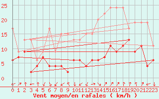 Courbe de la force du vent pour Les Attelas