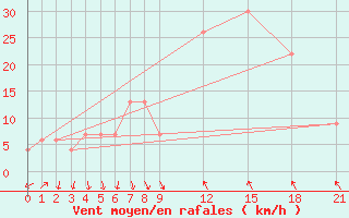 Courbe de la force du vent pour Decimomannu