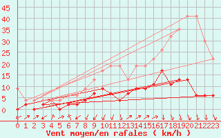 Courbe de la force du vent pour Wynau