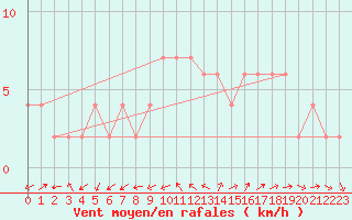Courbe de la force du vent pour Zamora