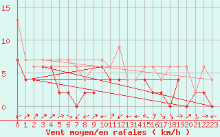 Courbe de la force du vent pour Wynau