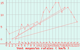 Courbe de la force du vent pour Murcia