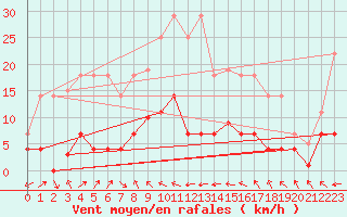 Courbe de la force du vent pour Madridejos