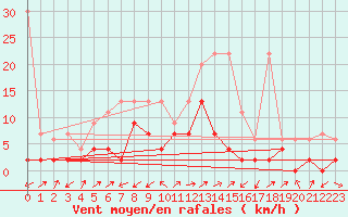 Courbe de la force du vent pour Stabio