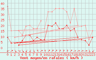 Courbe de la force du vent pour Naluns / Schlivera