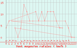 Courbe de la force du vent pour Pitztaler Gletscher