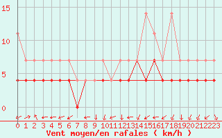 Courbe de la force du vent pour Bad Kissingen