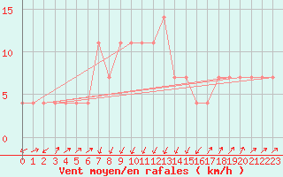 Courbe de la force du vent pour Lilienfeld / Sulzer