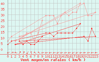 Courbe de la force du vent pour Utsjoki Nuorgam rajavartioasema