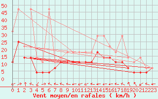 Courbe de la force du vent pour Straubing