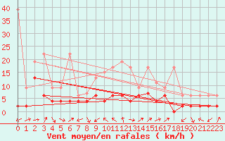 Courbe de la force du vent pour La Brvine (Sw)