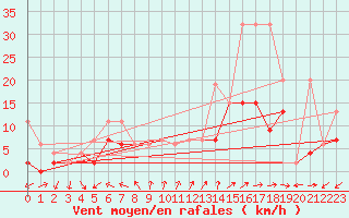 Courbe de la force du vent pour Neuchatel (Sw)