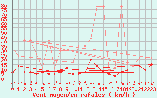Courbe de la force du vent pour Vevey