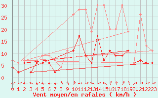 Courbe de la force du vent pour La Brvine (Sw)