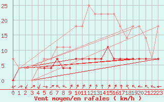 Courbe de la force du vent pour Vaslui