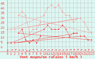 Courbe de la force du vent pour Calatayud