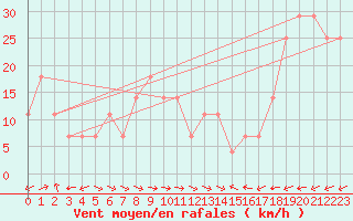 Courbe de la force du vent pour Galzig