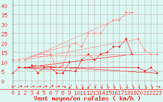 Courbe de la force du vent pour Xativa