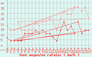 Courbe de la force du vent pour Jeloy Island