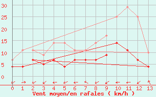 Courbe de la force du vent pour Dagali