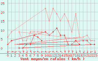 Courbe de la force du vent pour Hallau