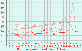 Courbe de la force du vent pour Naluns / Schlivera