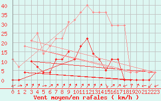 Courbe de la force du vent pour Santa Susana