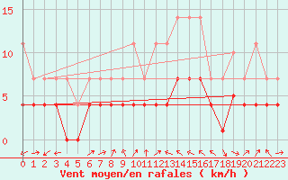 Courbe de la force du vent pour Giessen