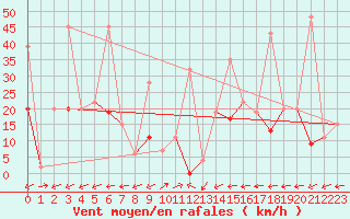 Courbe de la force du vent pour Vicosoprano