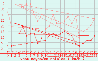 Courbe de la force du vent pour Vicosoprano