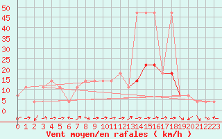 Courbe de la force du vent pour Saint Michael Im Lungau