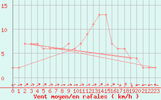 Courbe de la force du vent pour Bousson (It)